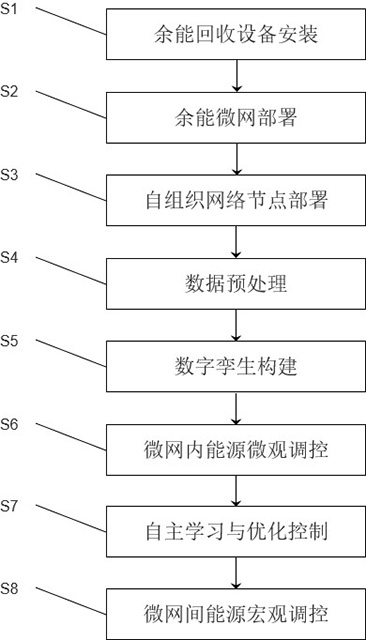 一种基于微网的工业园区余能回收能源调控方法与流程