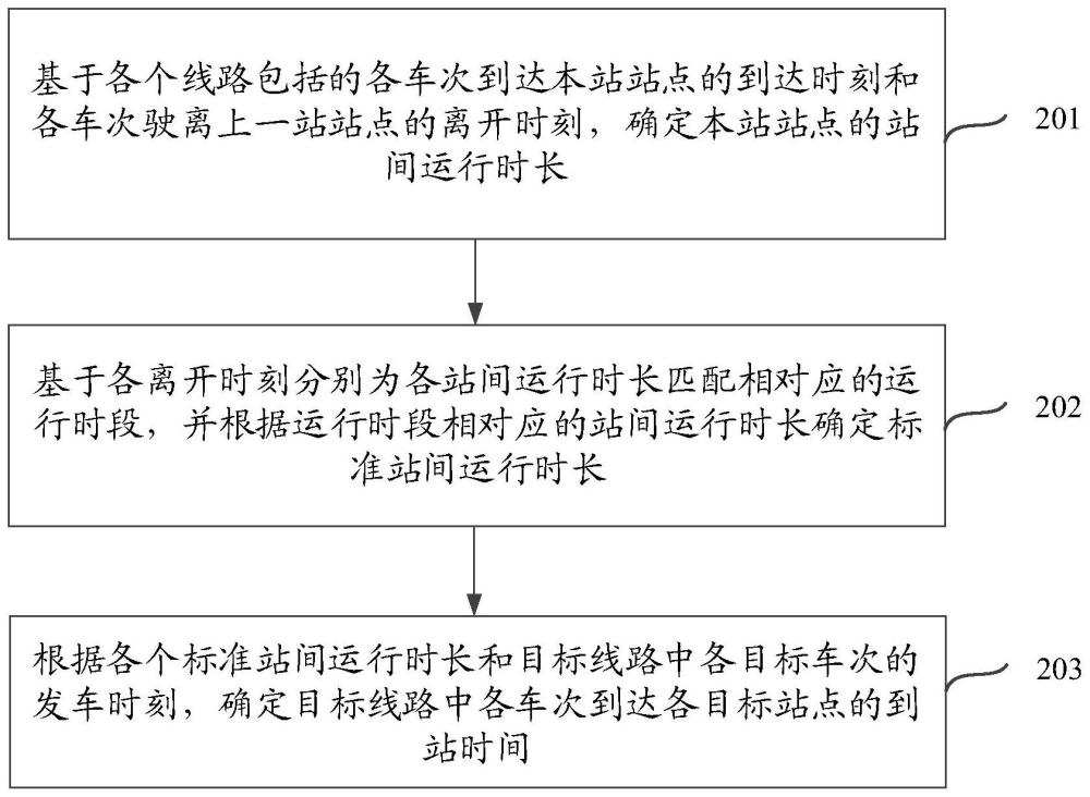 一种确定公交车到站时间的方法、装置及存储介质与流程