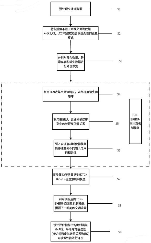 一种基于自注意机制和深度学习的交通流预测方法