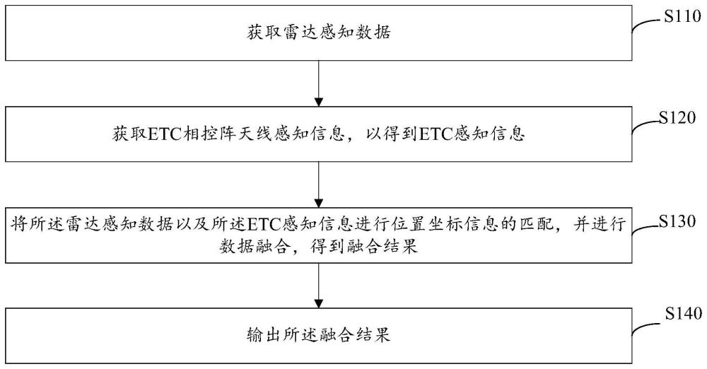 雷达和ETC相控阵天线的数据融合方法、装置、计算机设备及存储介质与流程