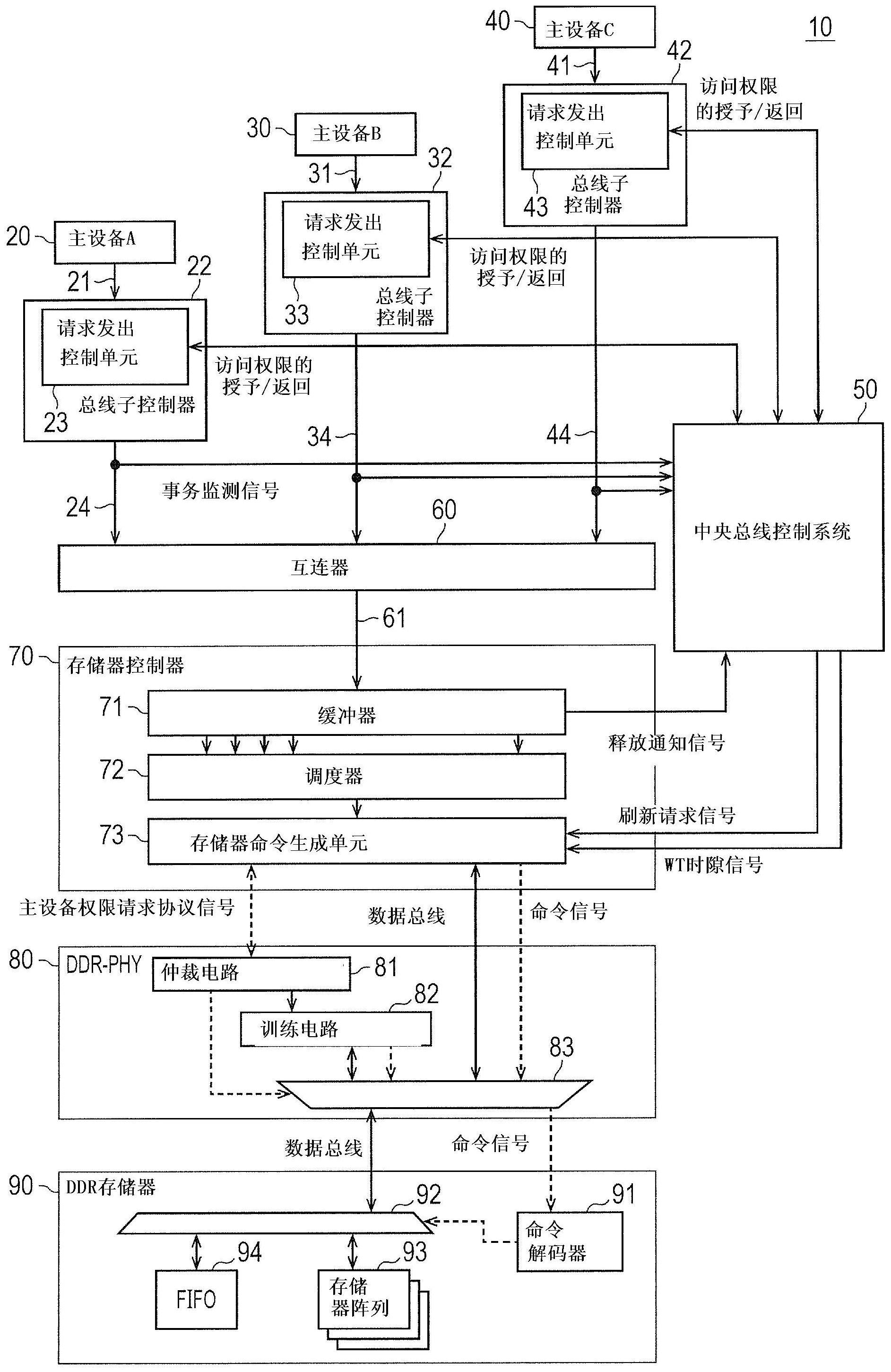 半导体装置和访问控制方法与流程