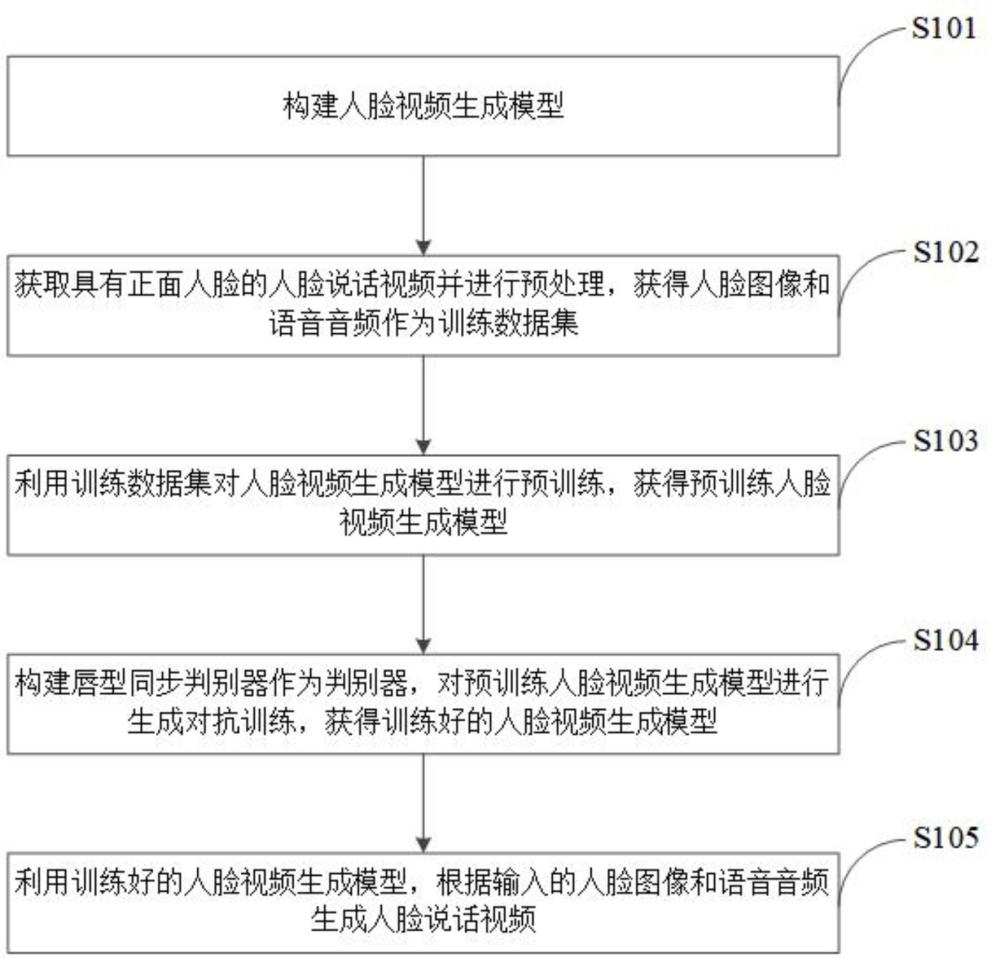 一种基于姿势对抗网络的人脸视频生成方法及系统