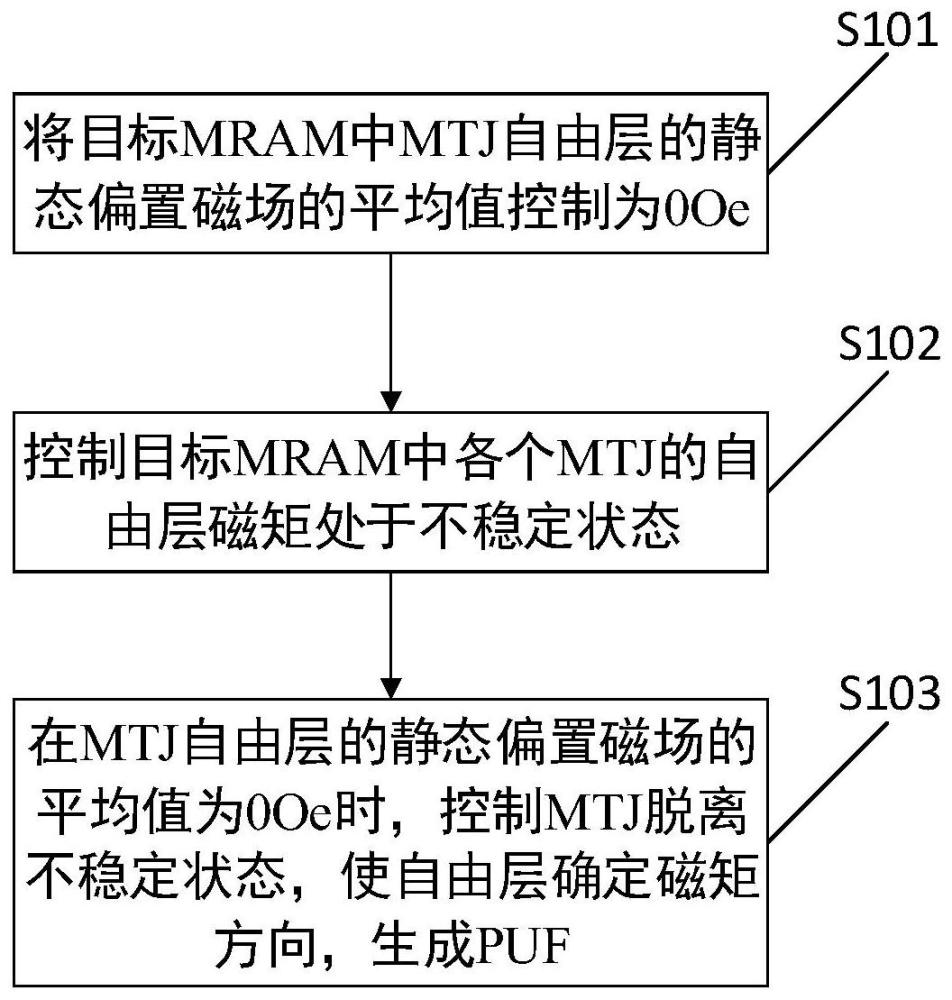 一种基于MRAM的PUF生成方法及PUF与流程