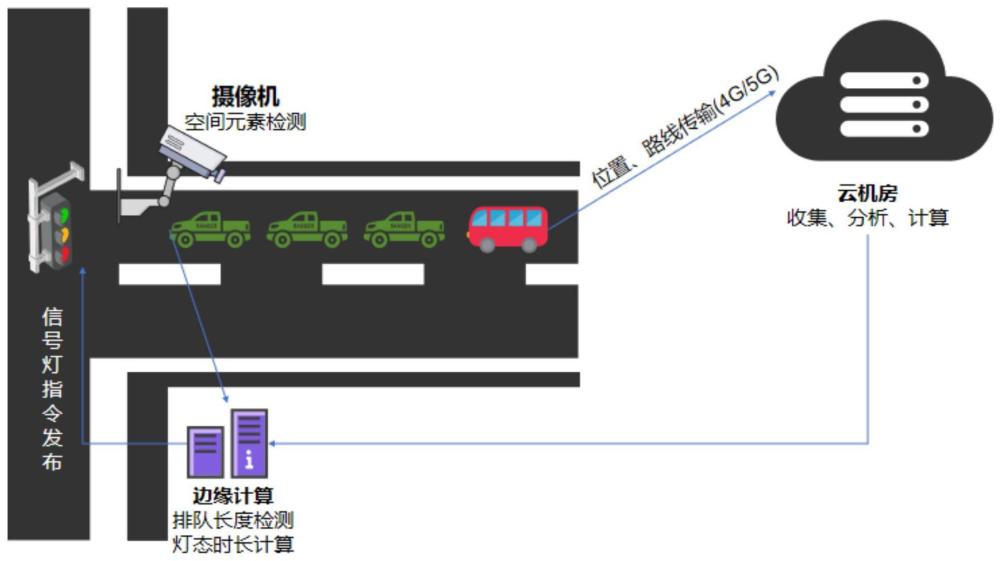 基于C-V2X的公交车优先通行控制方法及系统与流程