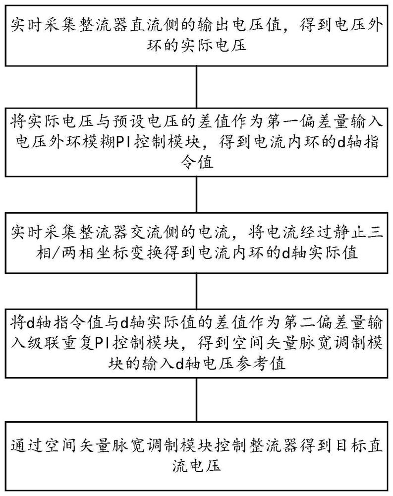 一种整流器的复合控制方法、系统、设备及介质