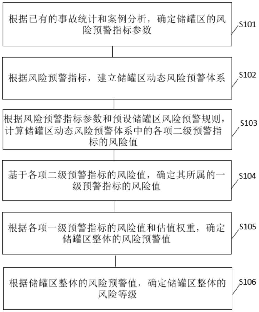 一种易燃液体储罐区动态风险预警方法和系统