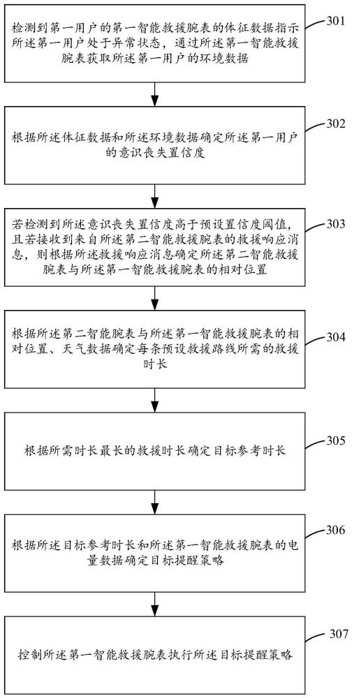 用户信息的处理方法及装置与流程