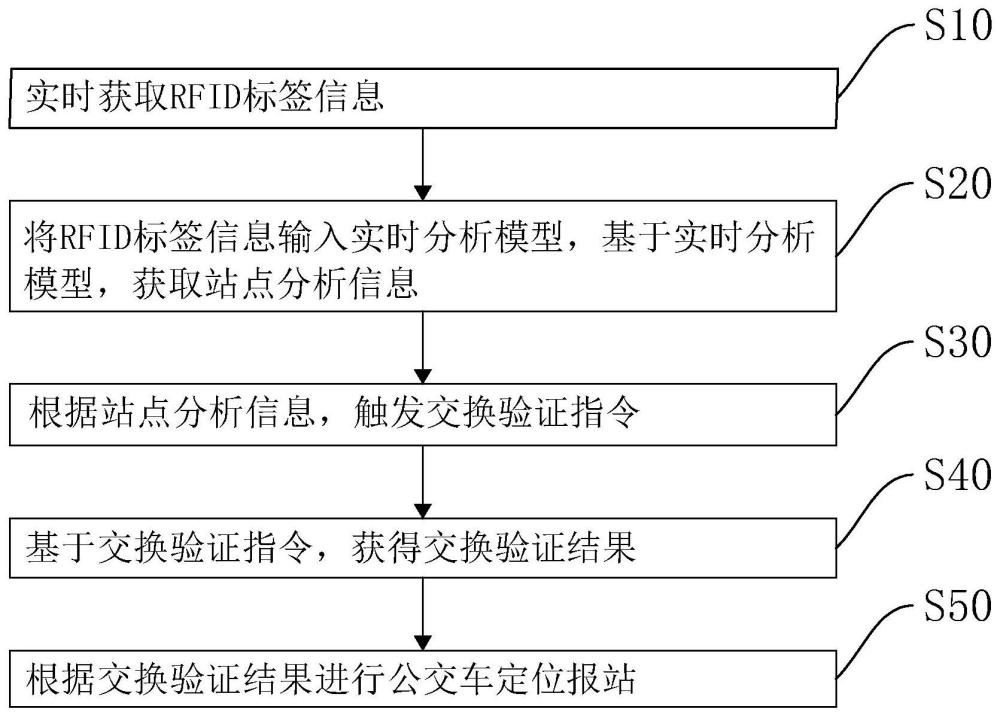 基于RFID的公交车定位报站方法及系统与流程