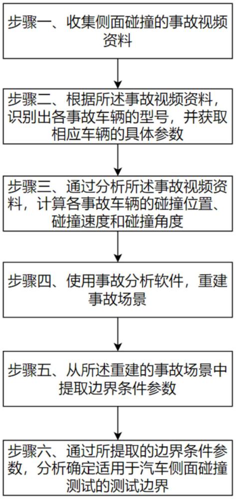 针对远端乘员保护的汽车侧面碰撞测试边界的确定方法与流程