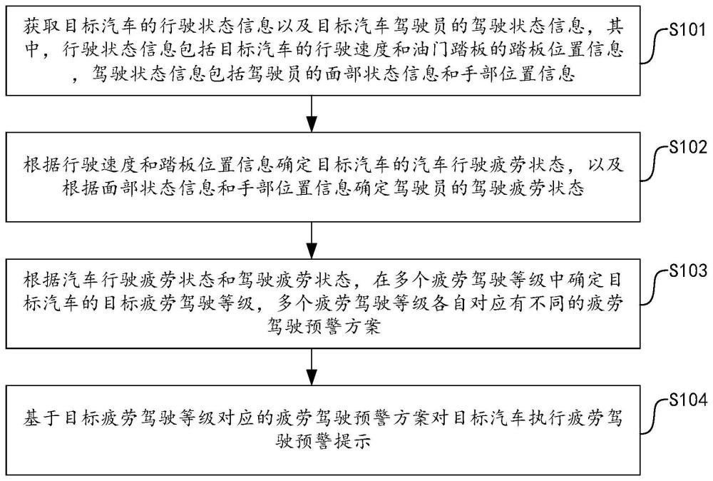 一种疲劳驾驶预警方法及其相关设备