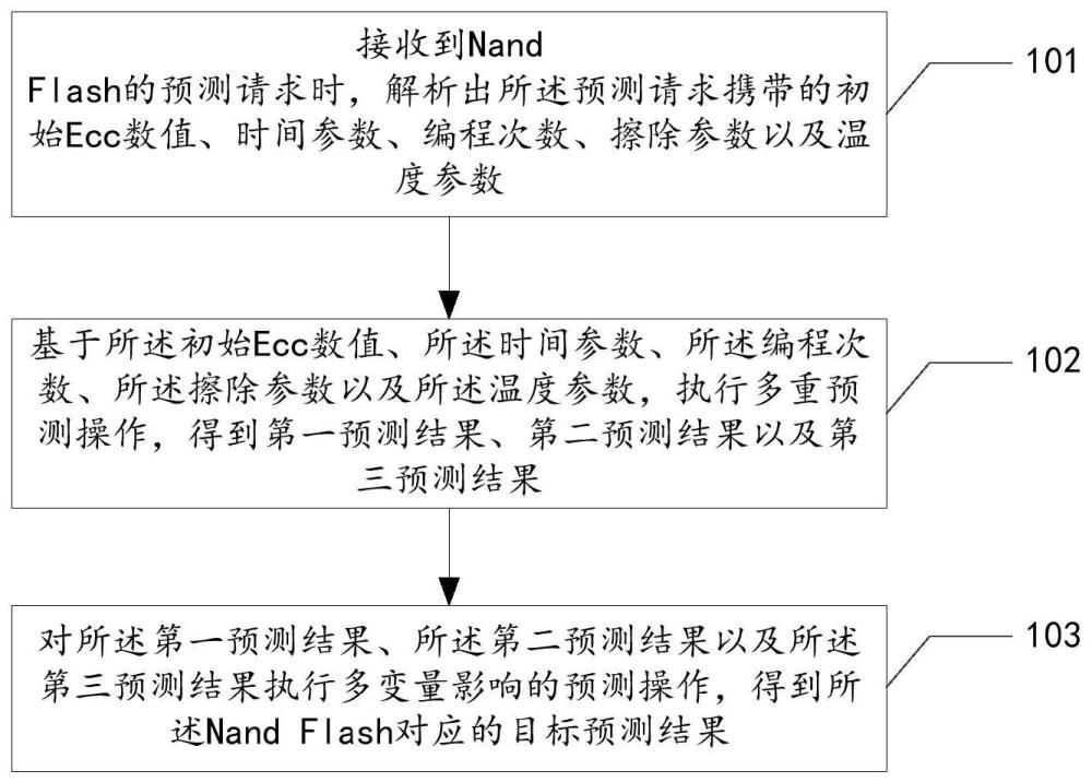 多变量的NandFlashEcc变化预测方法、设备及存储介质与流程