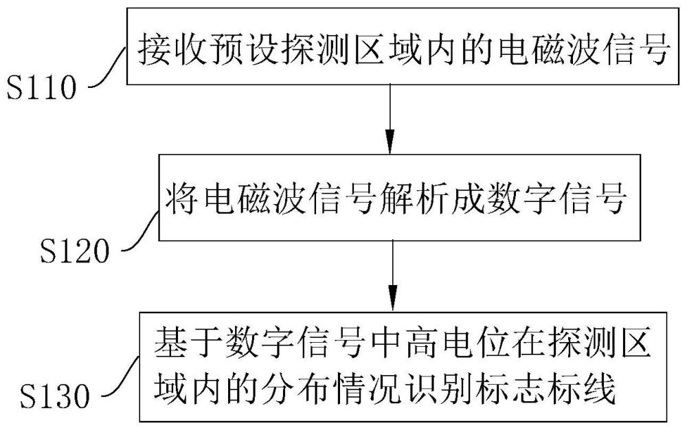 一种高速公路标志标线识别方法及系统与流程