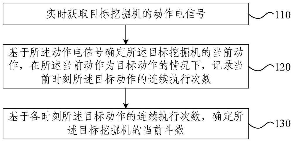 挖掘机斗数识别方法、装置、电子设备及存储介质与流程