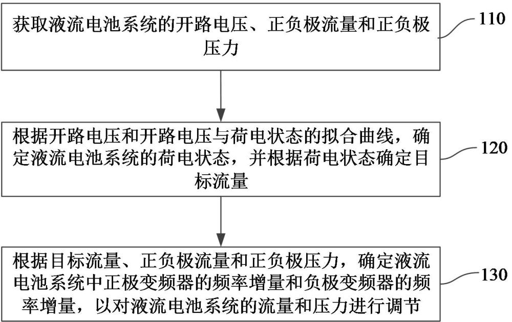 一种液流电池系统的控制方法和装置与流程