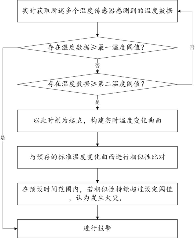 一种应用于物流货柜箱的火灾报警方法及系统与流程