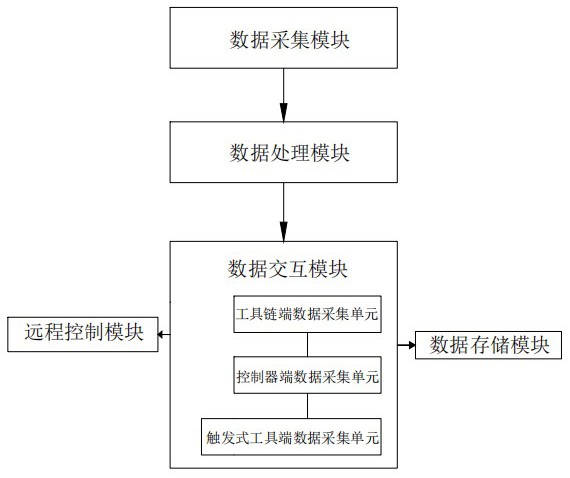 一种基于回调函数的多目标数据采集平台的制作方法