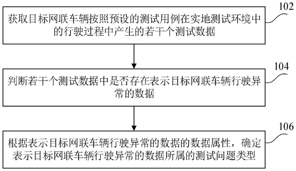 一种网联车辆的实车测试方法及设备与流程