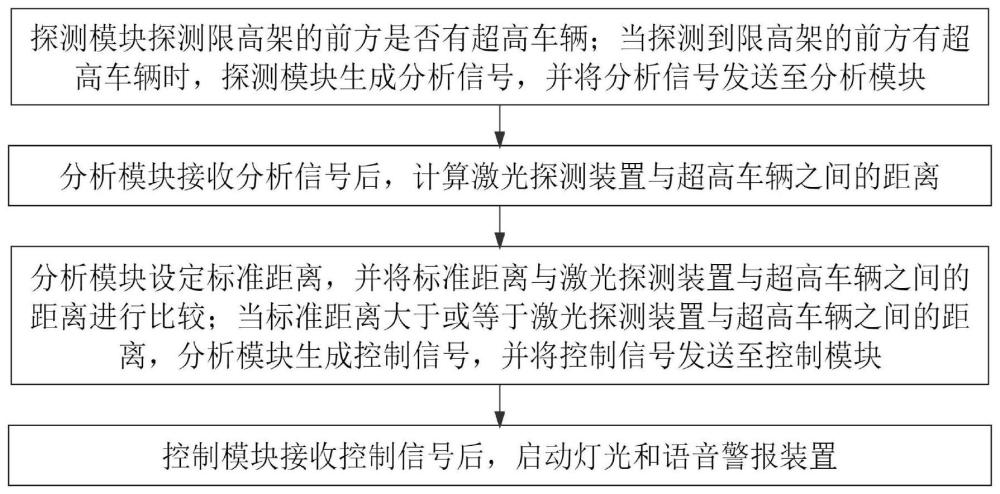 一种限高架主动提醒超高车辆的警示系统及方法与流程