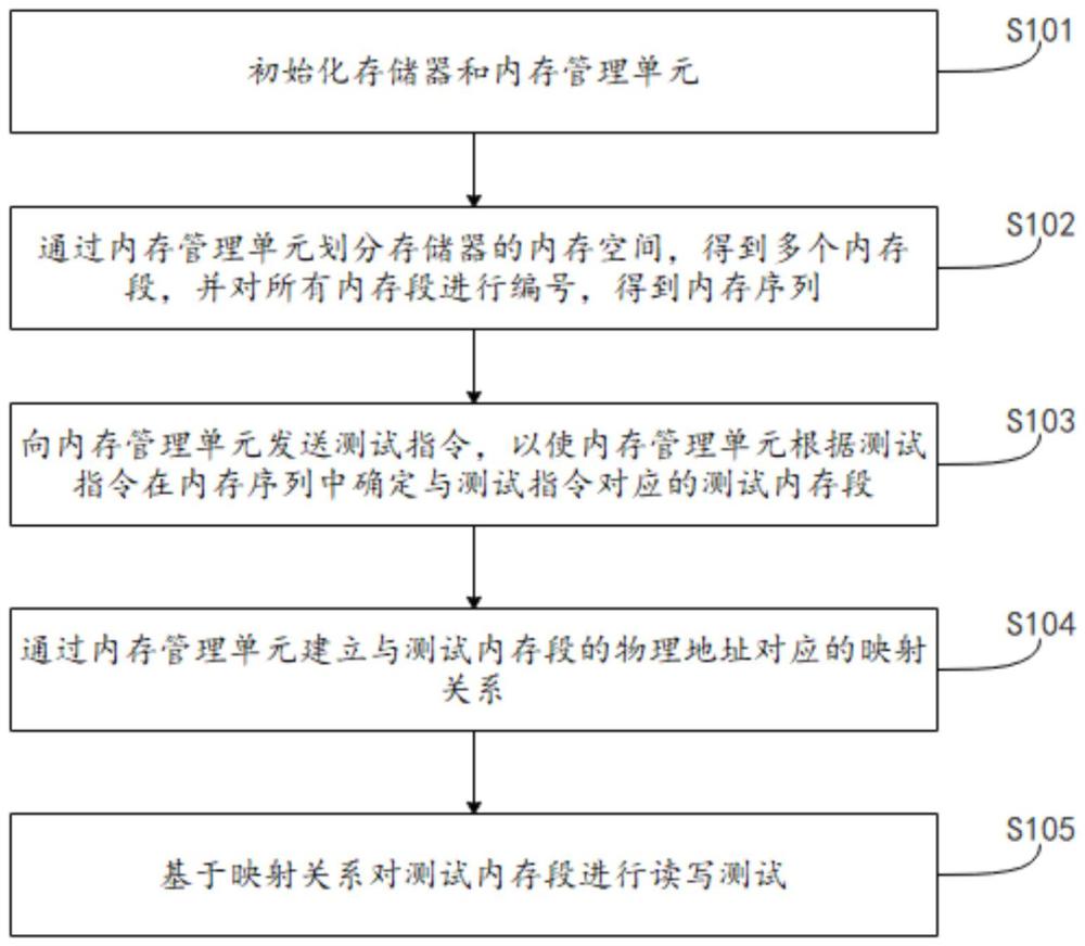 数据测试方法、电子设备及存储介质与流程