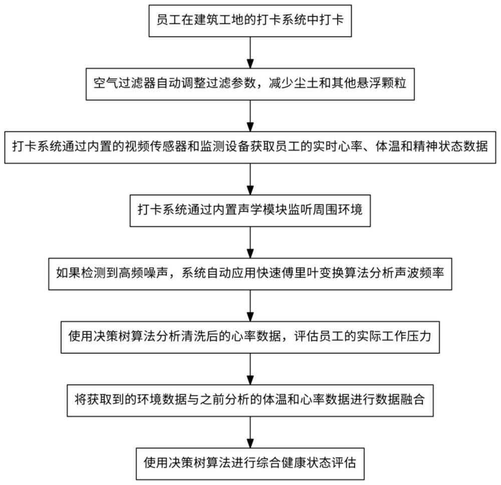 一种工地出勤打卡的自适应认证方法与流程