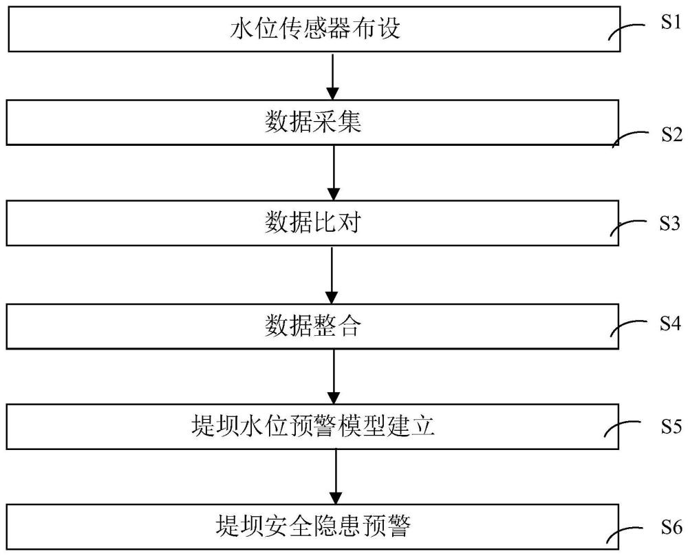 基于堤坝水位特征安全隐患监测预警方法及云平台与流程