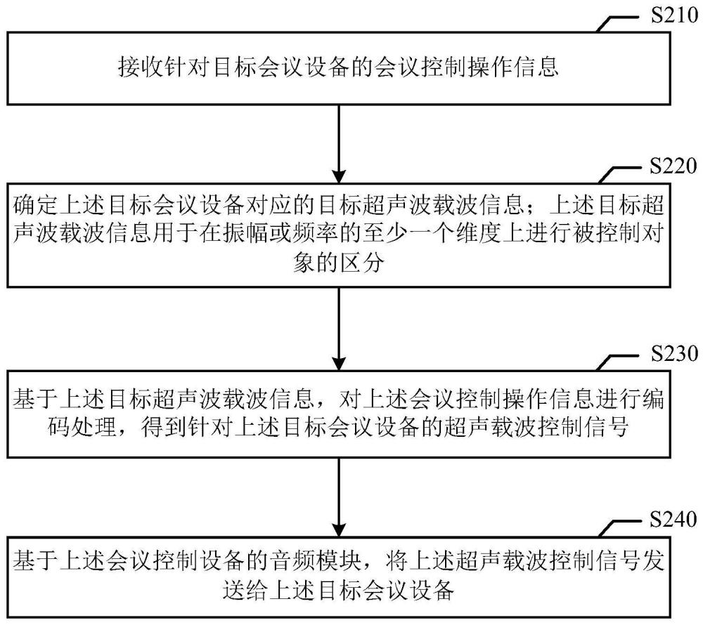 会议控制的方法、会议控制设备、会议设备及系统与流程