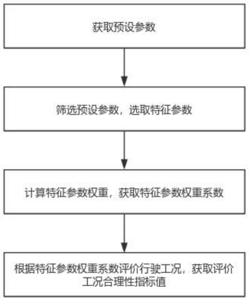 一种车辆行驶工况合理性评价方法与流程