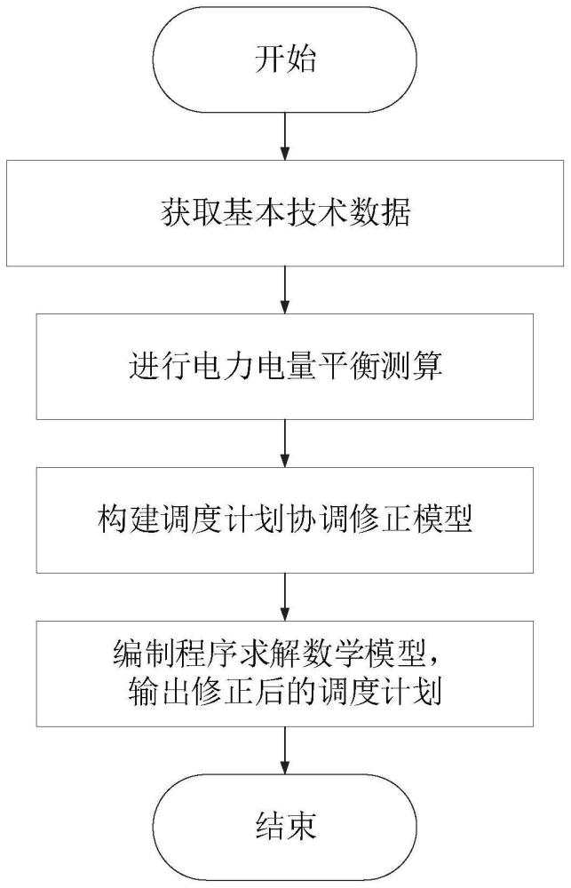 一种考虑超额电力缺口的多类型调度计划协调修正方法及系统与流程