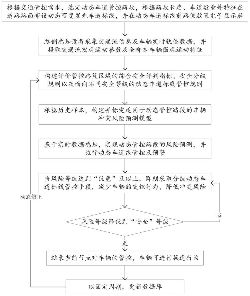 基于风险评估的高速公路车道标线动态控制方法和控制装置