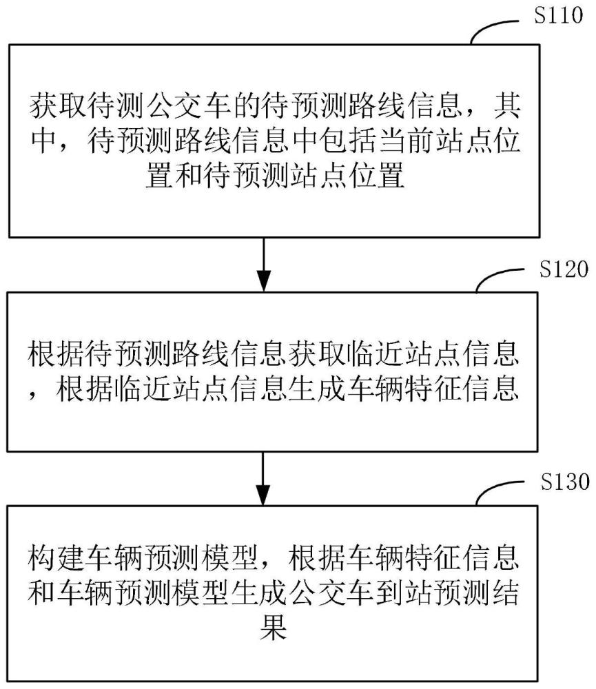 一种公交车到站预测方法、装置、设备及存储介质与流程