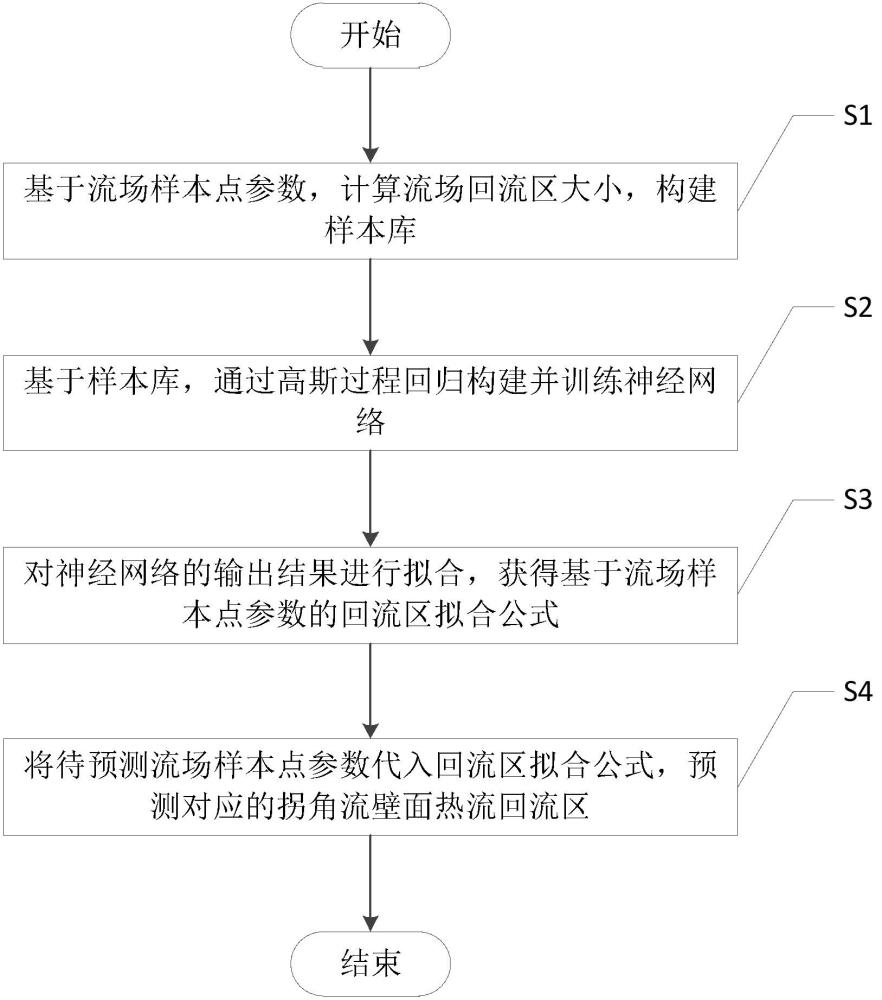 一种高超声速稀薄流下拐角流壁面热流预测方法