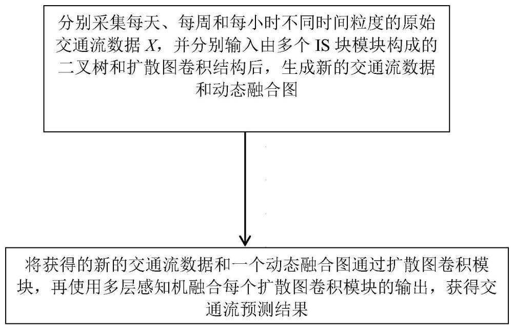 一种基于交互空间增强图卷积模型的交通流预测方法