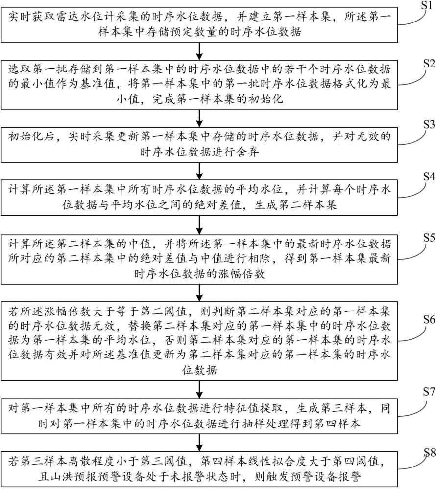 小流域山洪预报预警方法及装置、电子设备、存储介质与流程