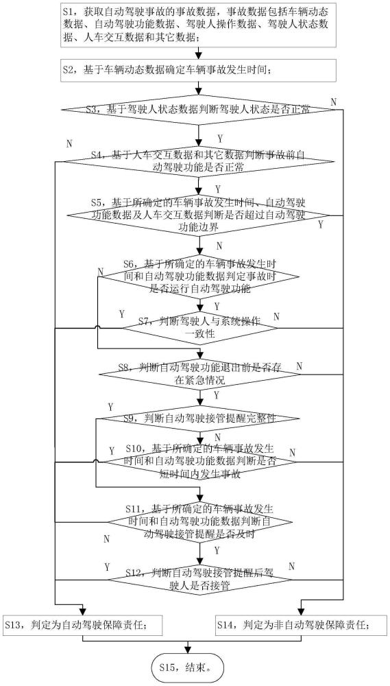 一种智能网联汽车自动驾驶保障责任的判定方法、装置、设备及可读存储介质与流程