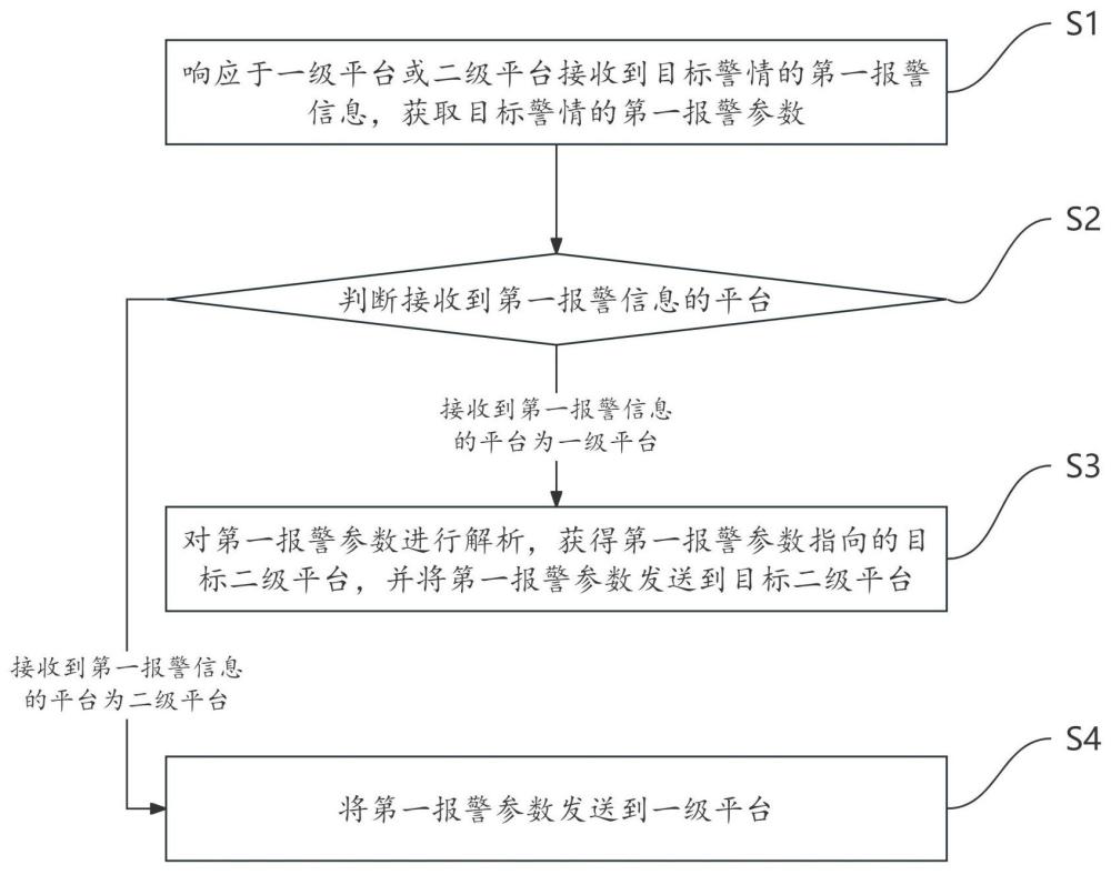 一种具有多级警报的联动报警方法、系统及设备与流程