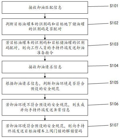 一种油罐车智能阀门锁控制方法及装置与流程