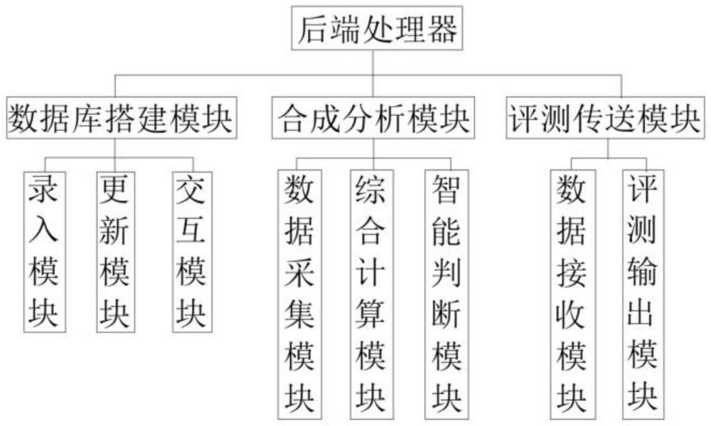 一种智能交通评测系统的制作方法