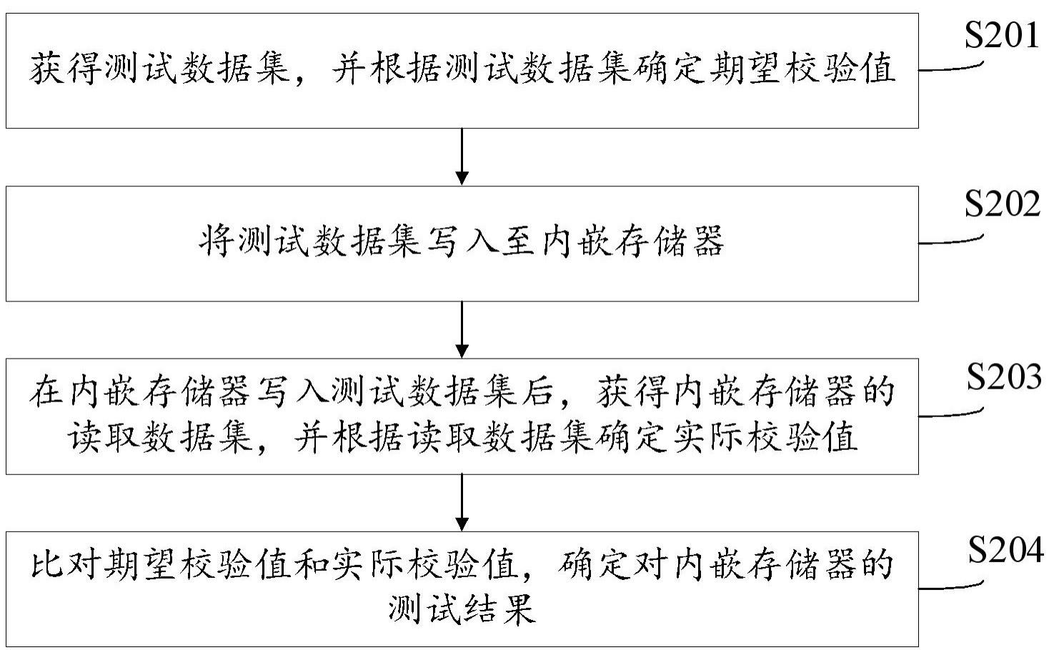 用于测试芯片内嵌存储器的方法及装置、电子设备与流程