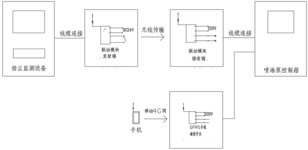 一种施工现场用喷淋设备的制作方法