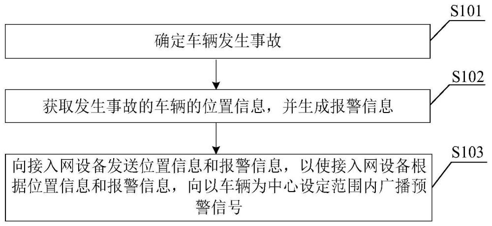 车辆事故预警方法、预警装置、预警设备和车辆与流程