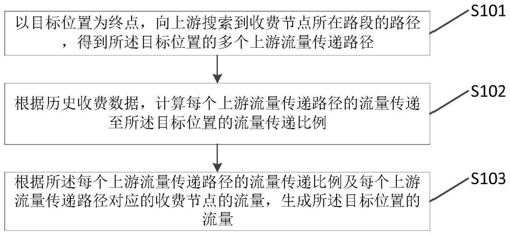 路网中目标位置的流量确定方法、系统、介质及电子设备与流程