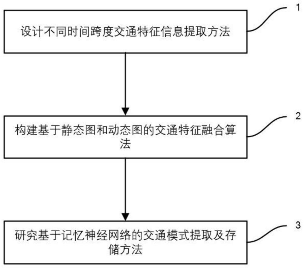 一种基于多跨度特征提取的交通流预测方法