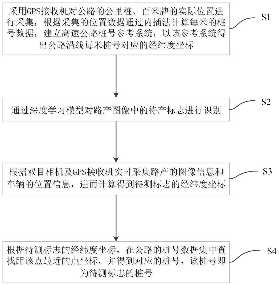 一种公路资产智能检测与桩号自动获取方法及系统与流程