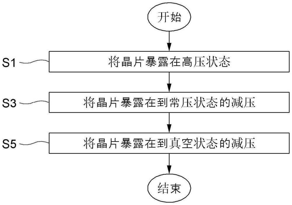 高压工艺及真空工艺并用型晶片处理装置以及利用减压的晶片处理方法与流程