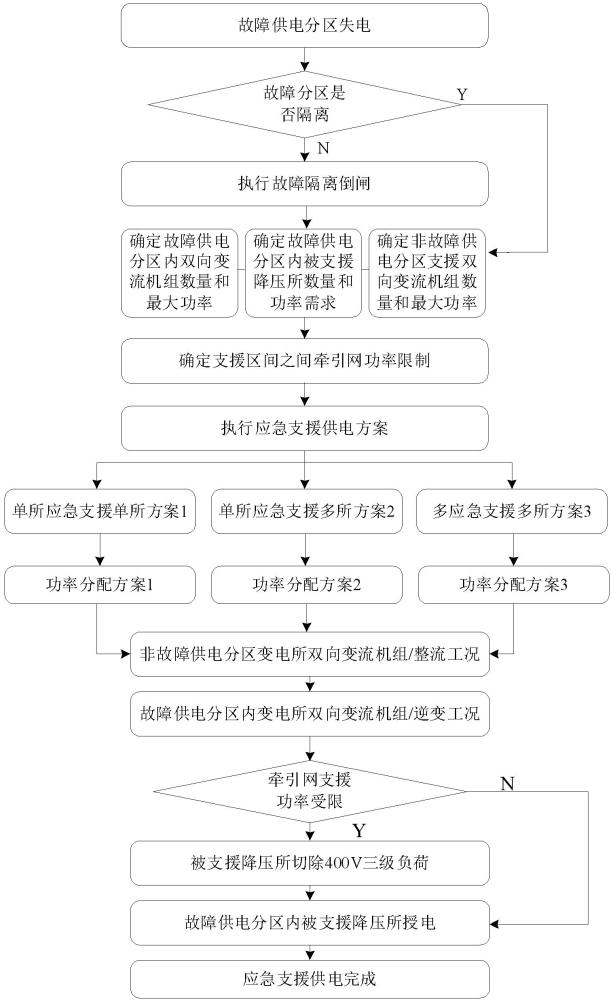 一种双向变流系统牵引网应急支援中压环网的方法与流程