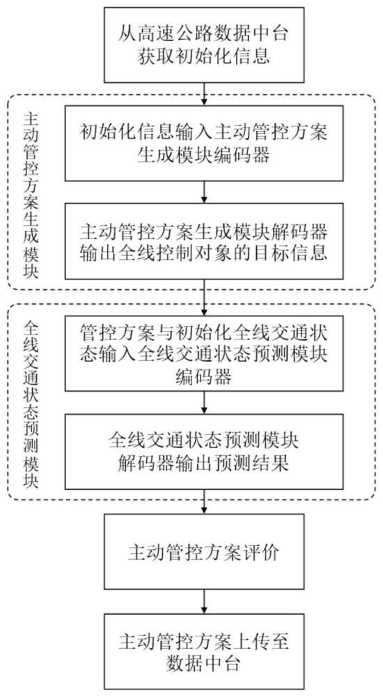 一种基于Transformer的高速公路主动管控方案生成方法