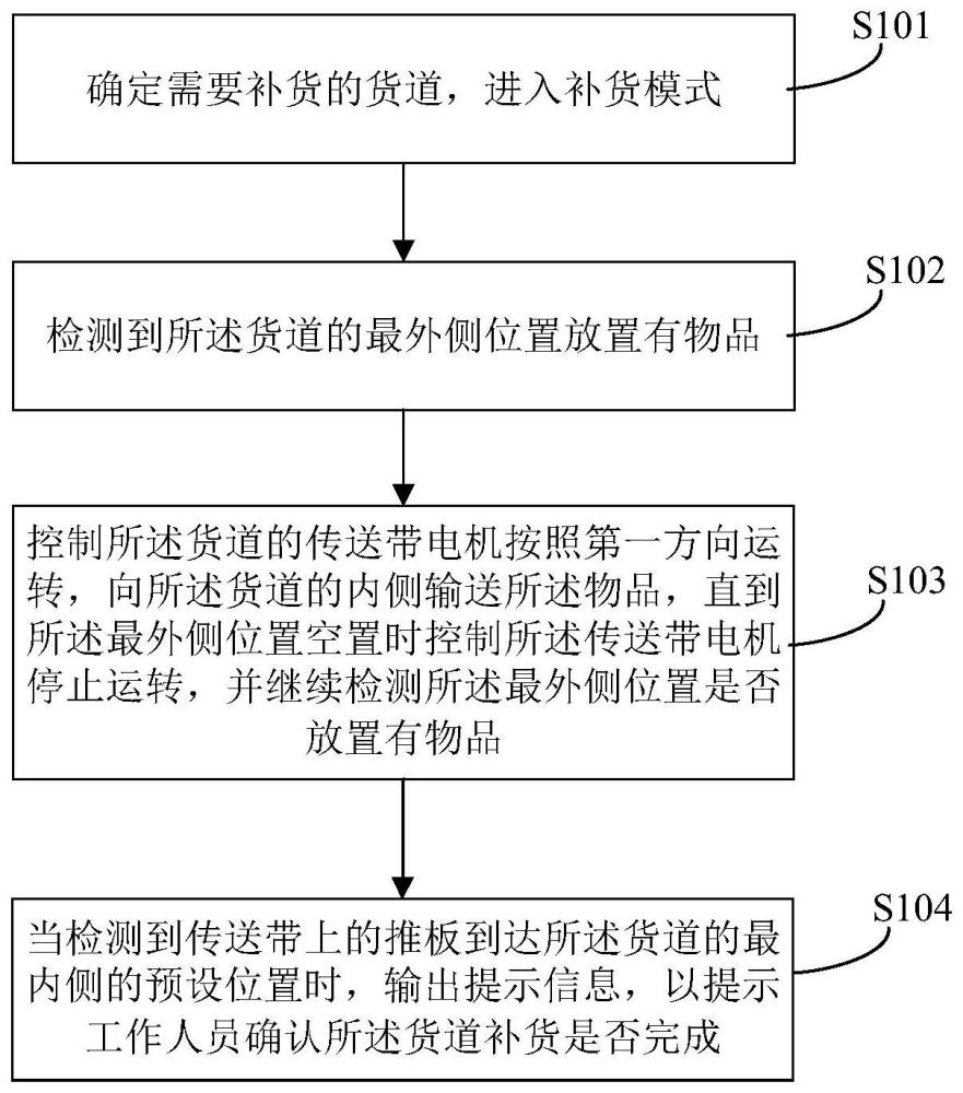 一种智能售卖柜的补货控制方法、装置及智能售卖柜与流程