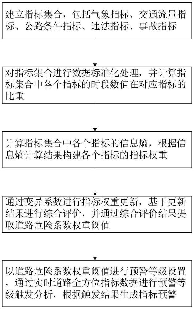 一种基于熵权法道路交通危险预警方法及系统与流程