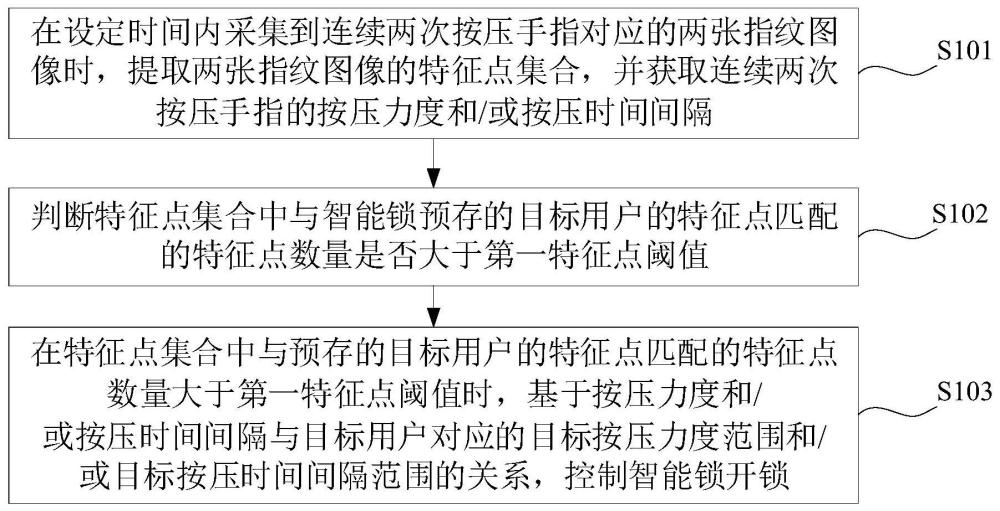 智能锁开锁控制方法、装置、智能锁及介质与流程