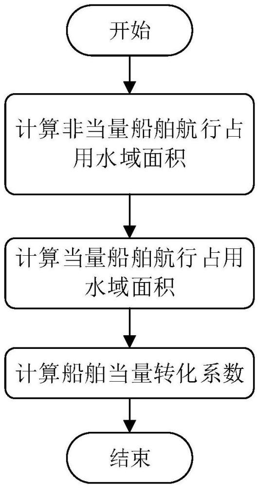 基于船舶航行占用水域面积的船舶当量转换方法及设备